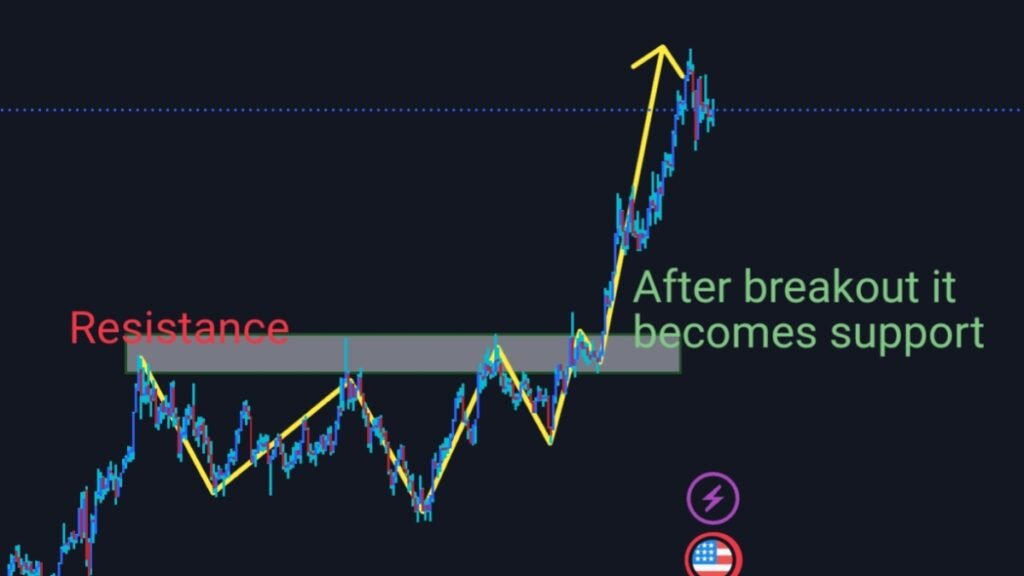 graph of Support and Resistance